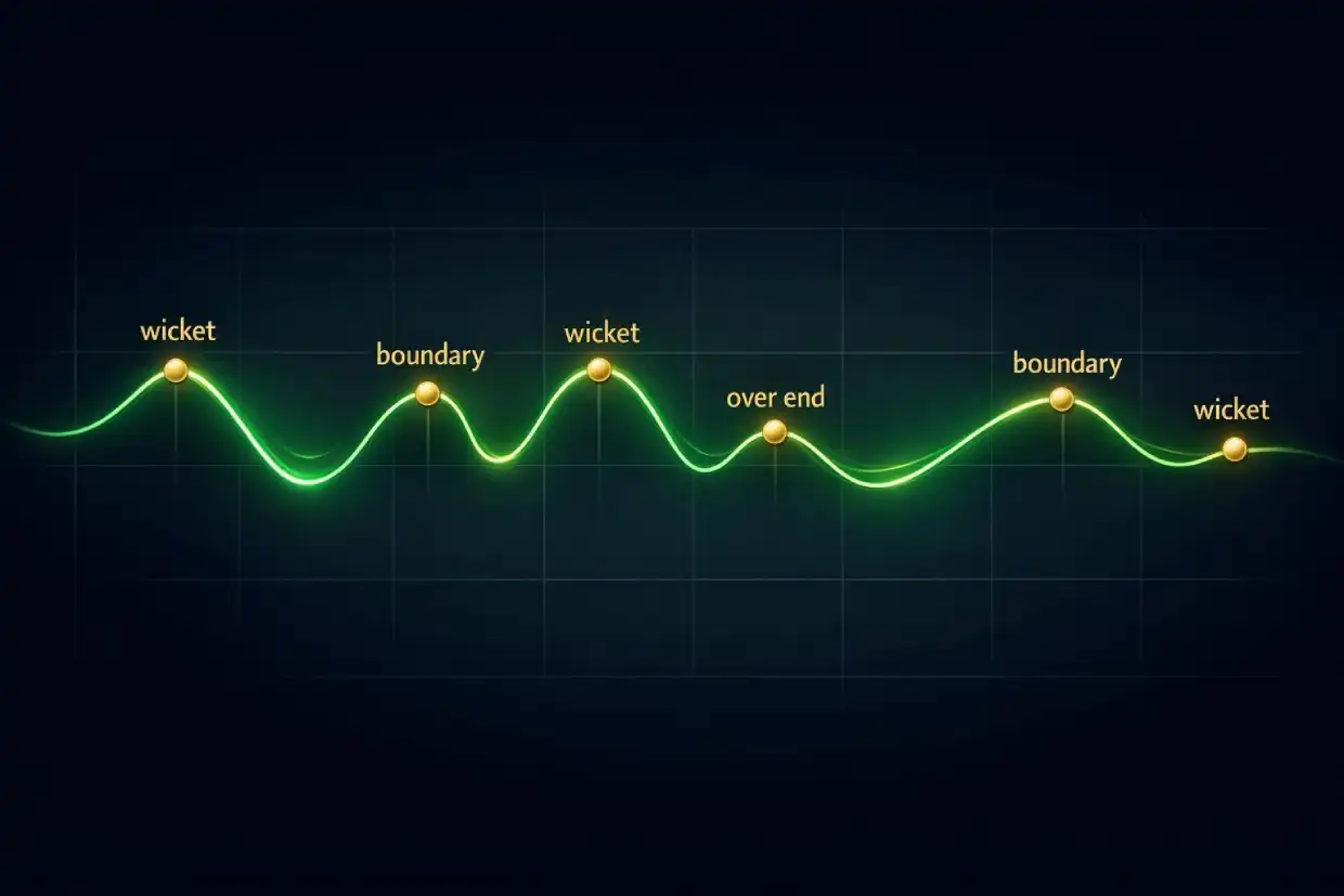 FairPlay sports betting dynamic odds movement showing price changes during live cricket