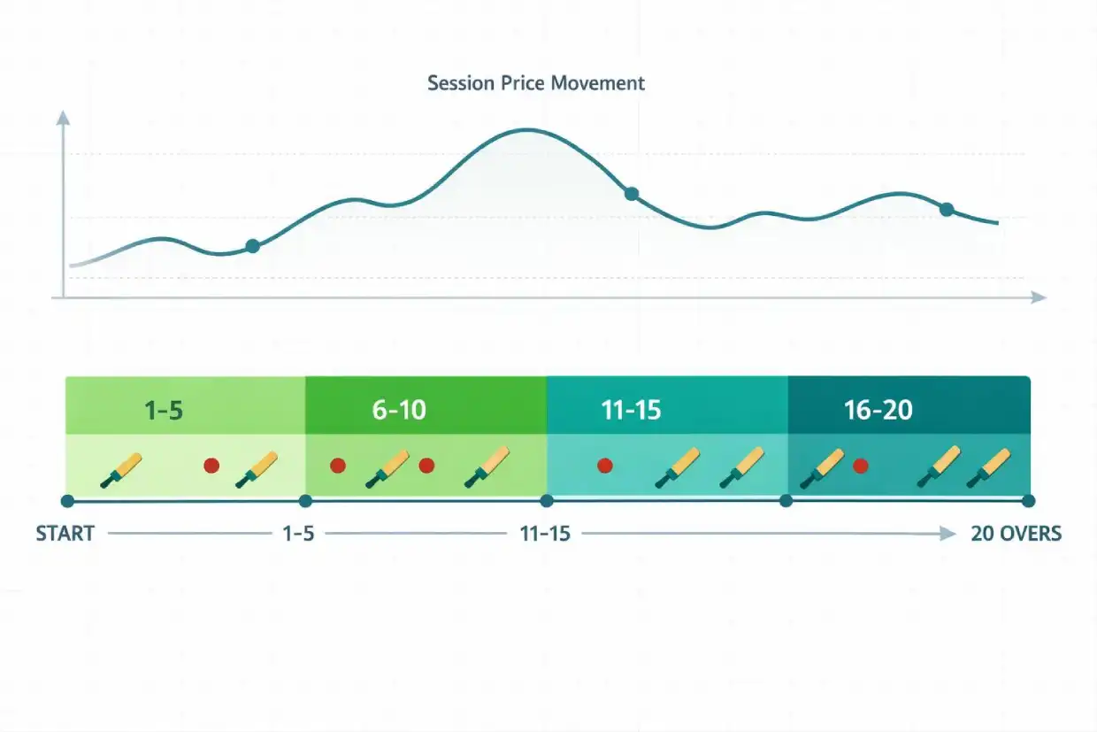 FairPlay sports betting session betting explained with over blocks and price movement during cricket match